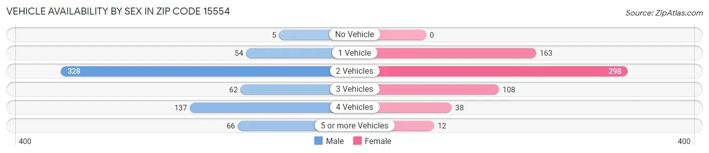 Vehicle Availability by Sex in Zip Code 15554