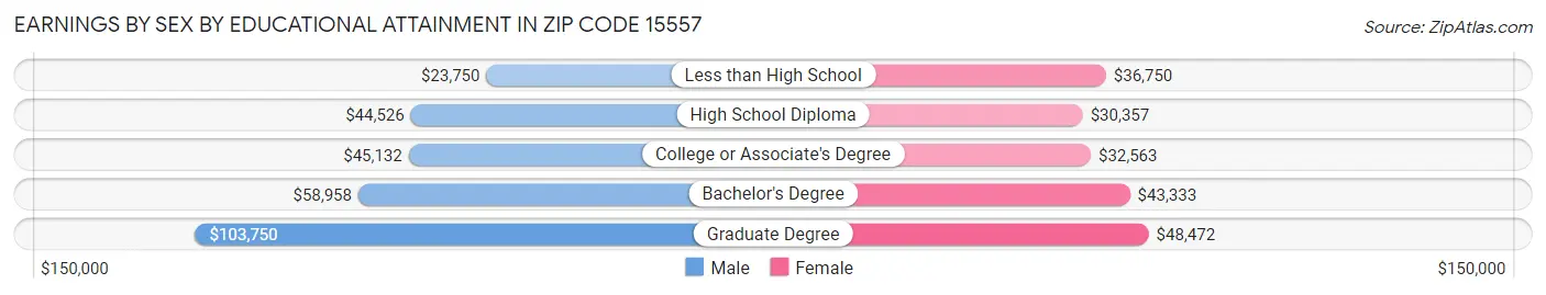 Earnings by Sex by Educational Attainment in Zip Code 15557