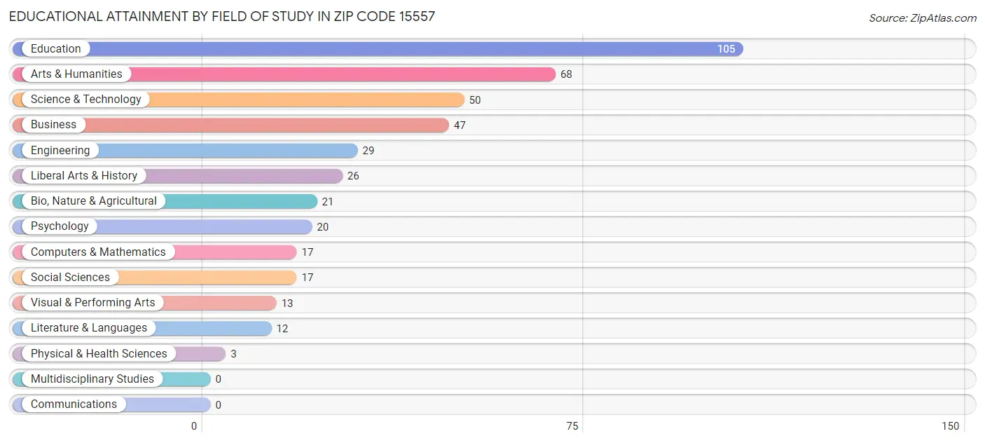 Educational Attainment by Field of Study in Zip Code 15557