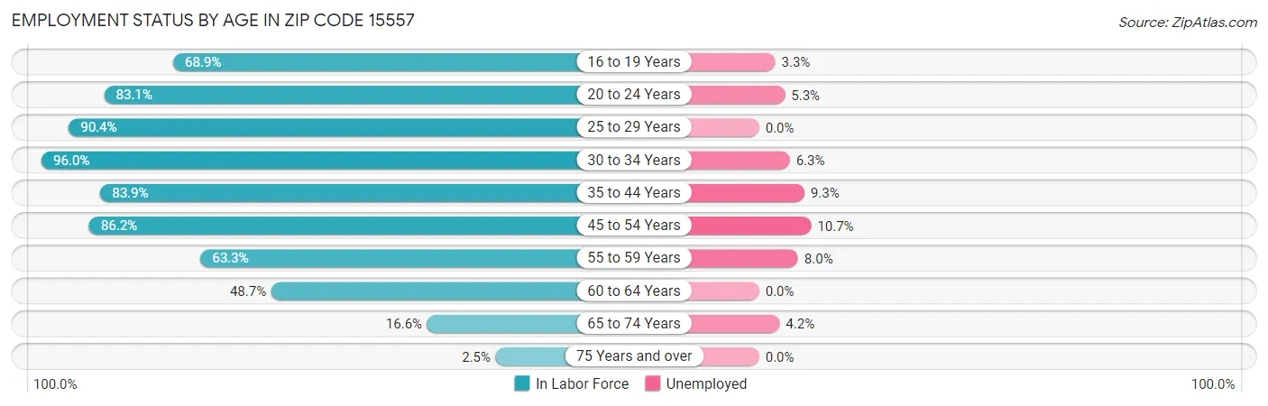 Employment Status by Age in Zip Code 15557