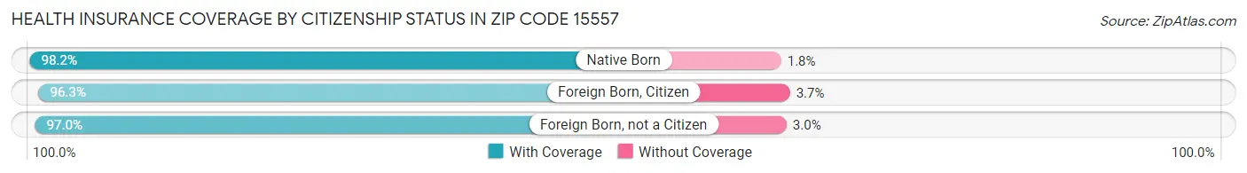 Health Insurance Coverage by Citizenship Status in Zip Code 15557