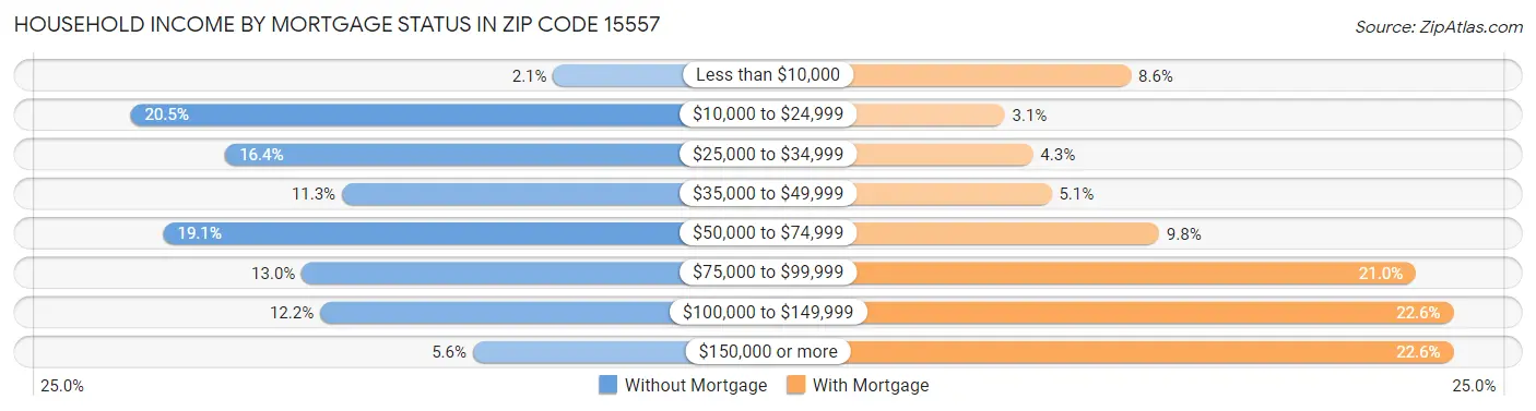 Household Income by Mortgage Status in Zip Code 15557