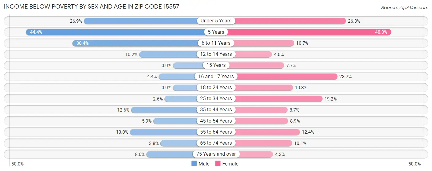 Income Below Poverty by Sex and Age in Zip Code 15557