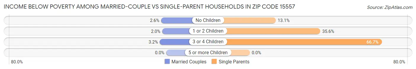 Income Below Poverty Among Married-Couple vs Single-Parent Households in Zip Code 15557