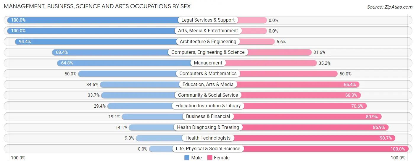 Management, Business, Science and Arts Occupations by Sex in Zip Code 15557