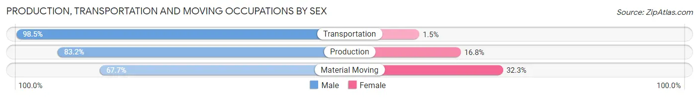 Production, Transportation and Moving Occupations by Sex in Zip Code 15557