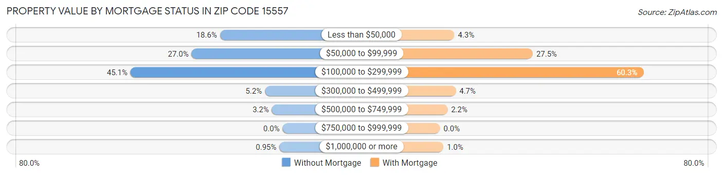 Property Value by Mortgage Status in Zip Code 15557