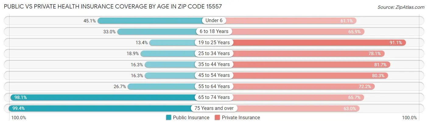 Public vs Private Health Insurance Coverage by Age in Zip Code 15557