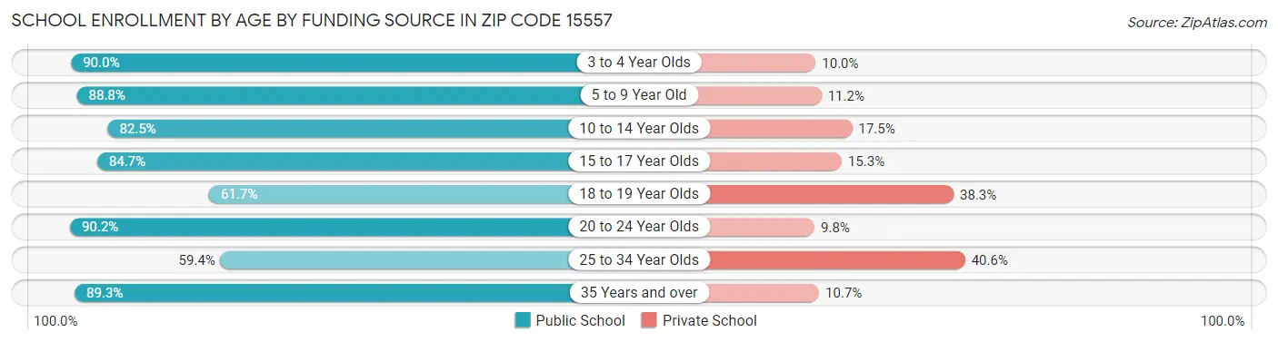 School Enrollment by Age by Funding Source in Zip Code 15557