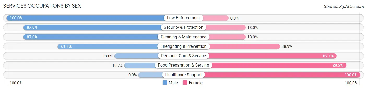 Services Occupations by Sex in Zip Code 15557