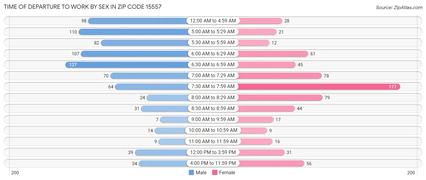 Time of Departure to Work by Sex in Zip Code 15557
