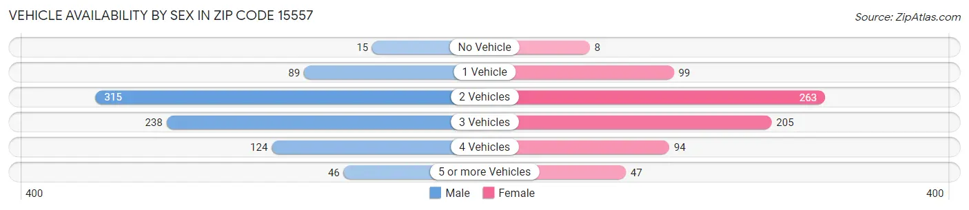 Vehicle Availability by Sex in Zip Code 15557