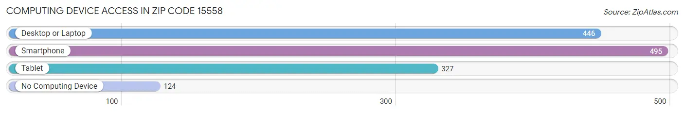 Computing Device Access in Zip Code 15558