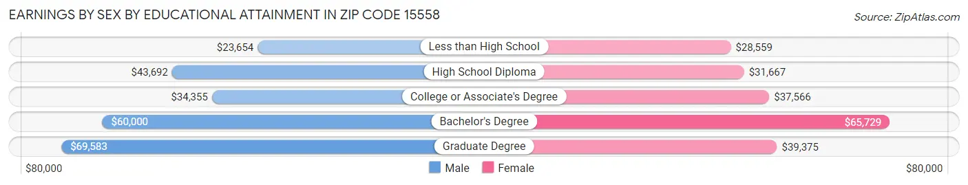 Earnings by Sex by Educational Attainment in Zip Code 15558