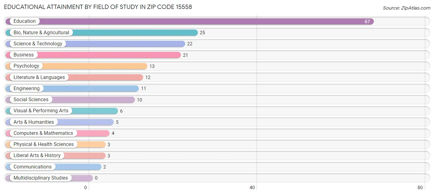 Educational Attainment by Field of Study in Zip Code 15558