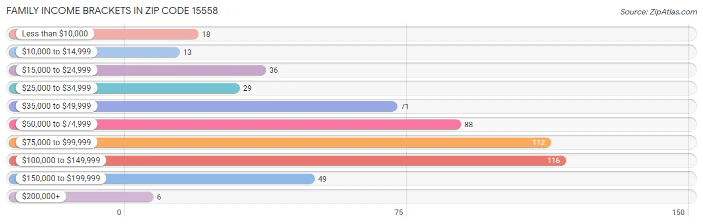 Family Income Brackets in Zip Code 15558