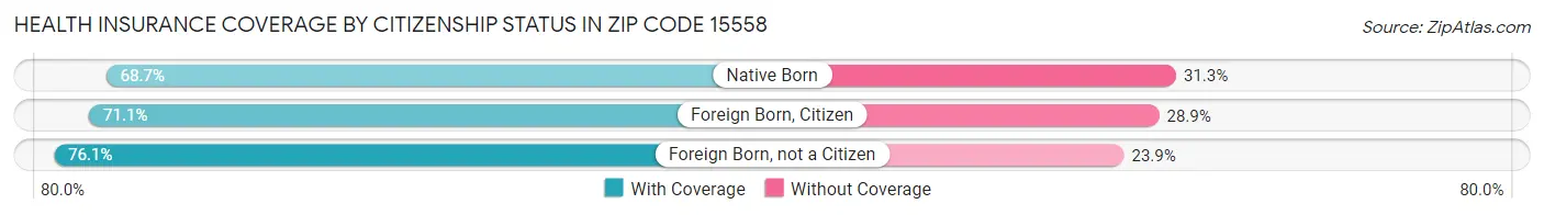 Health Insurance Coverage by Citizenship Status in Zip Code 15558