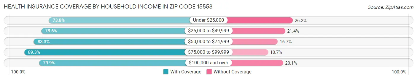 Health Insurance Coverage by Household Income in Zip Code 15558