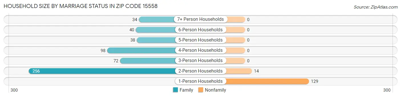 Household Size by Marriage Status in Zip Code 15558