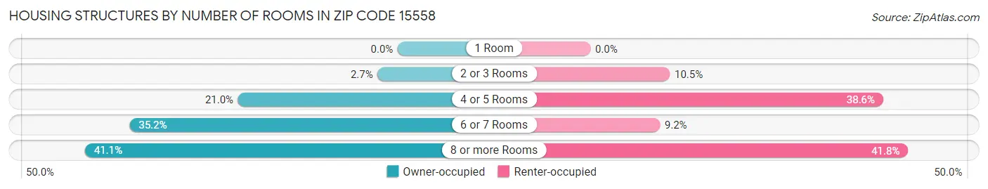 Housing Structures by Number of Rooms in Zip Code 15558