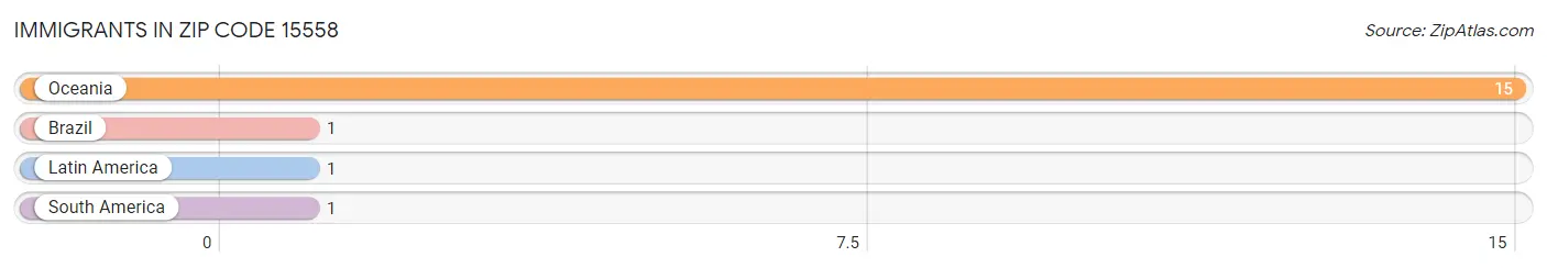 Immigrants in Zip Code 15558