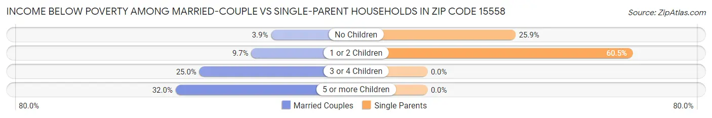 Income Below Poverty Among Married-Couple vs Single-Parent Households in Zip Code 15558