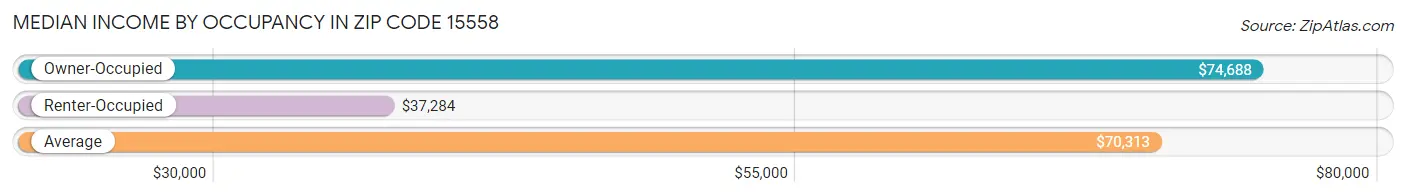 Median Income by Occupancy in Zip Code 15558