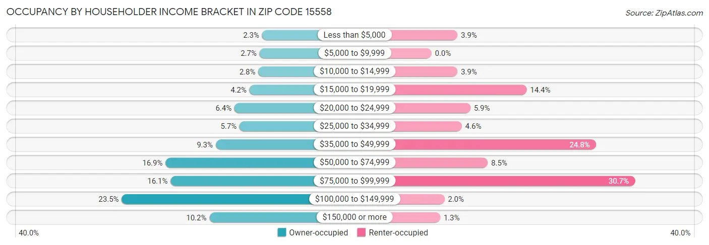 Occupancy by Householder Income Bracket in Zip Code 15558