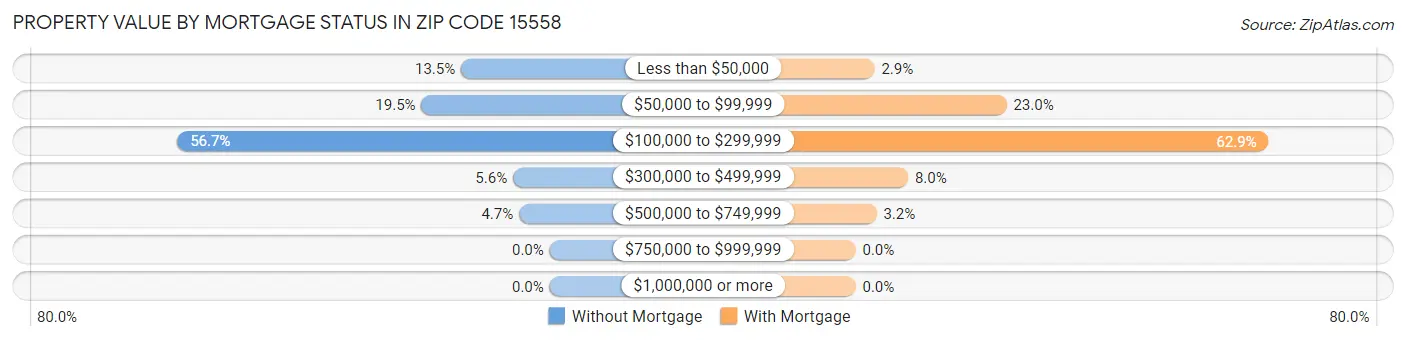 Property Value by Mortgage Status in Zip Code 15558