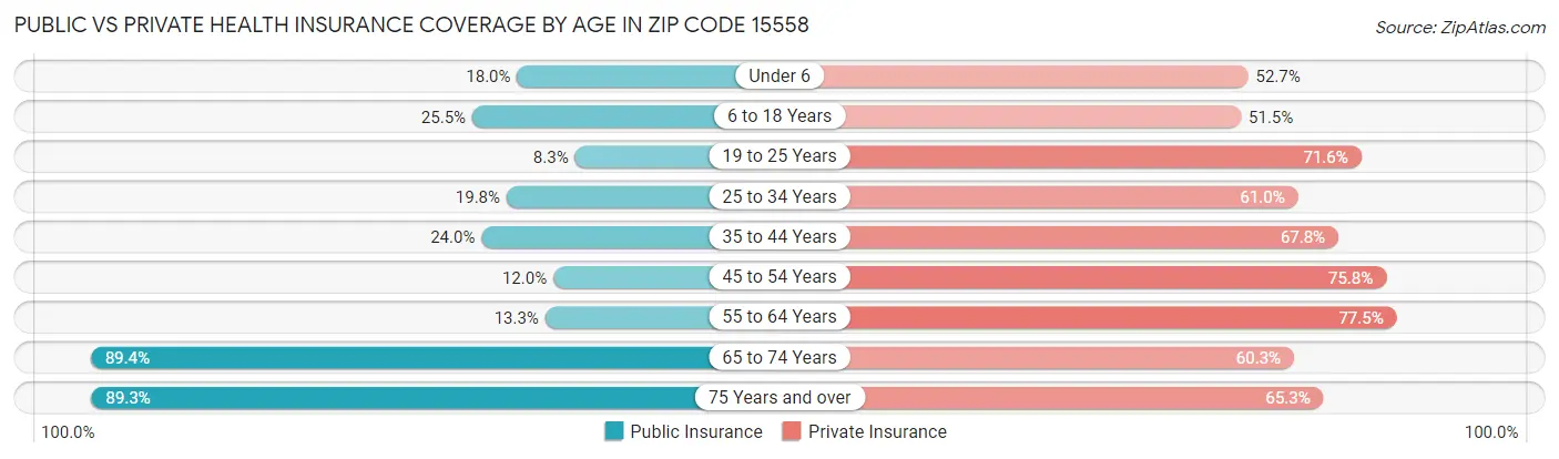 Public vs Private Health Insurance Coverage by Age in Zip Code 15558