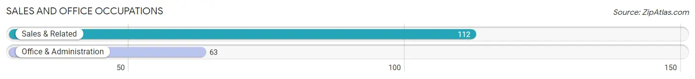 Sales and Office Occupations in Zip Code 15558