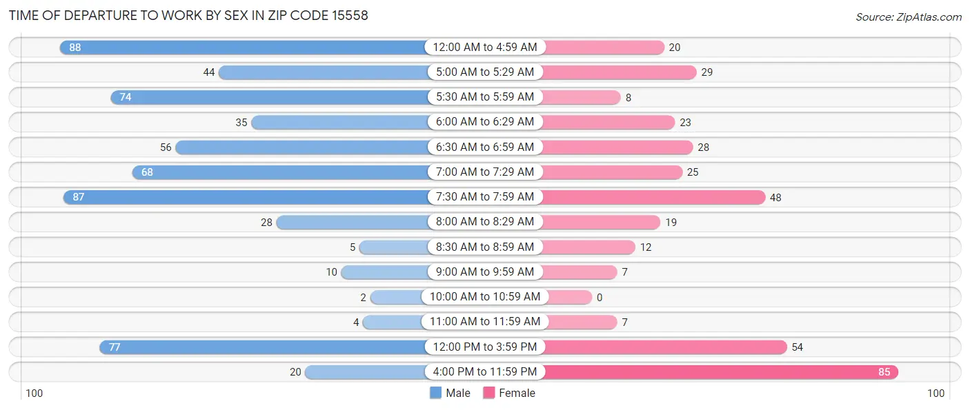 Time of Departure to Work by Sex in Zip Code 15558