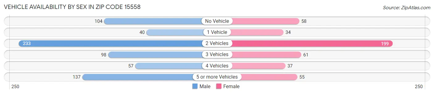 Vehicle Availability by Sex in Zip Code 15558