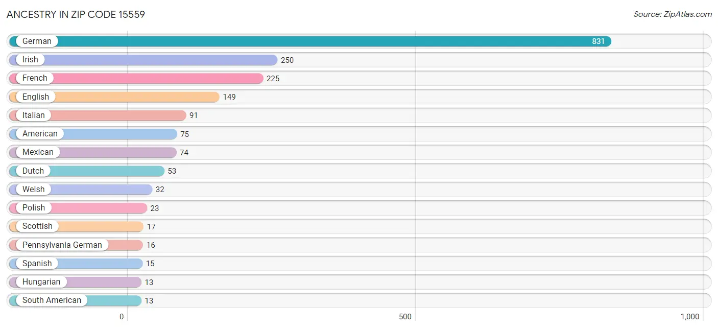 Ancestry in Zip Code 15559