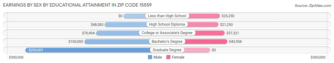 Earnings by Sex by Educational Attainment in Zip Code 15559