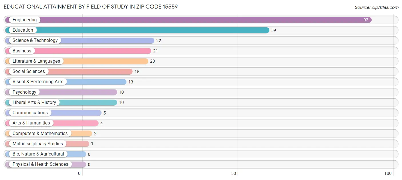 Educational Attainment by Field of Study in Zip Code 15559