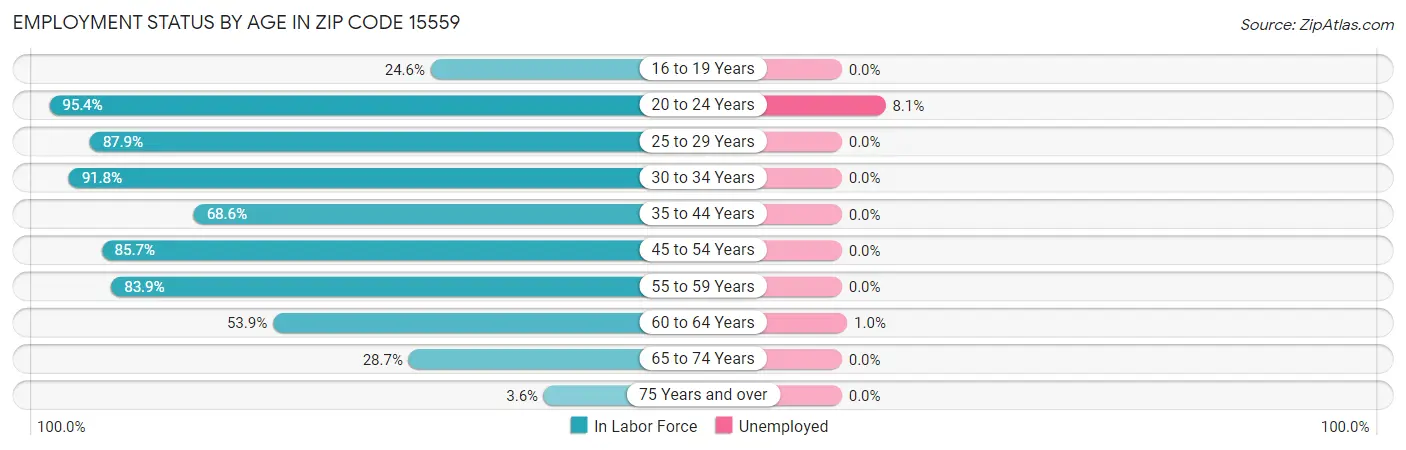 Employment Status by Age in Zip Code 15559