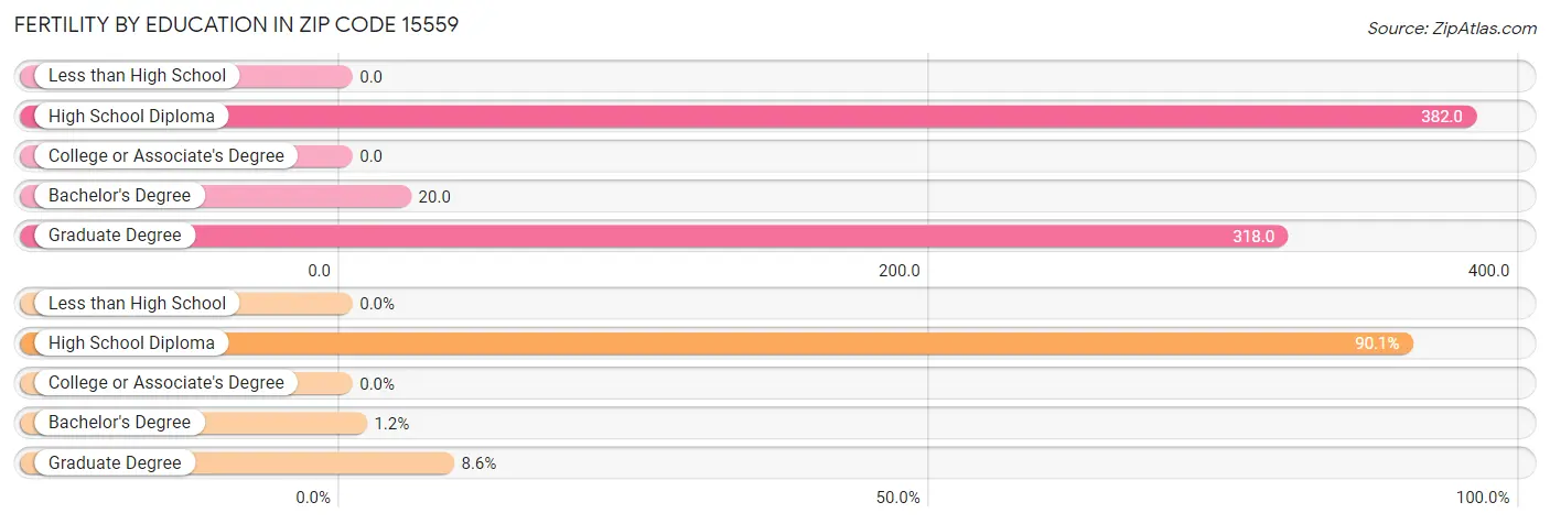 Female Fertility by Education Attainment in Zip Code 15559