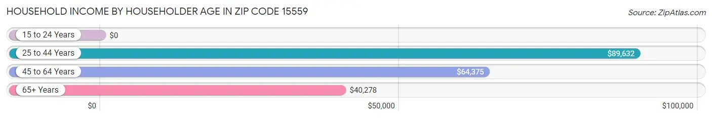 Household Income by Householder Age in Zip Code 15559