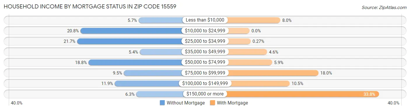 Household Income by Mortgage Status in Zip Code 15559