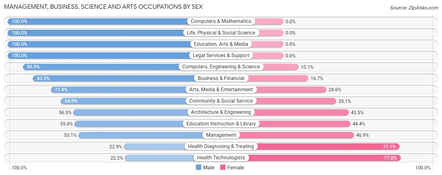 Management, Business, Science and Arts Occupations by Sex in Zip Code 15559