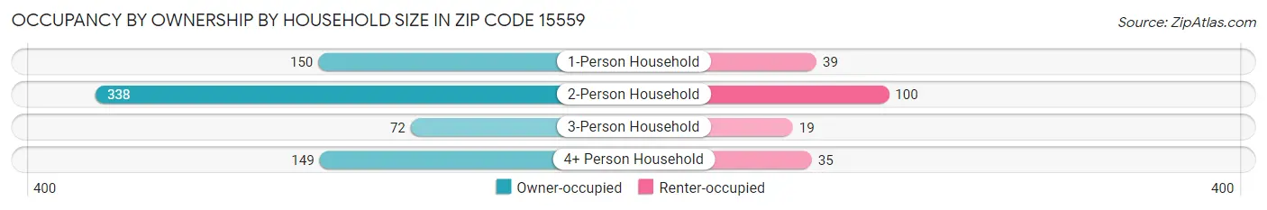 Occupancy by Ownership by Household Size in Zip Code 15559