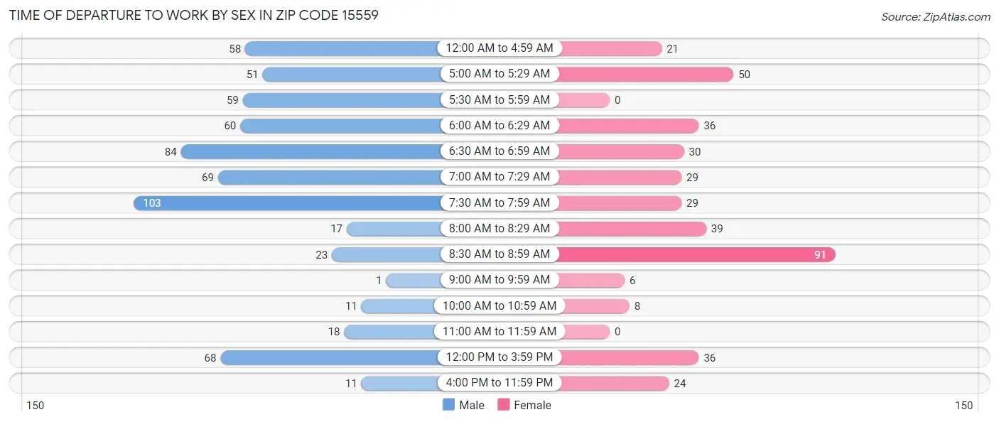 Time of Departure to Work by Sex in Zip Code 15559