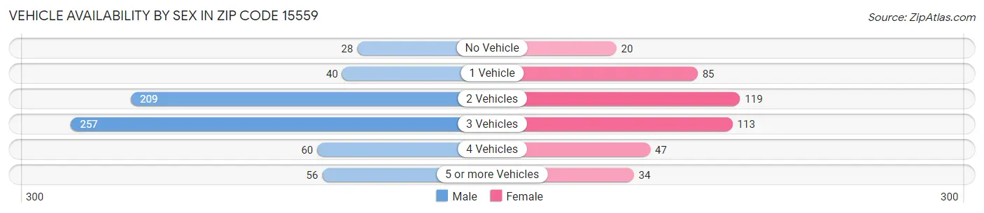 Vehicle Availability by Sex in Zip Code 15559