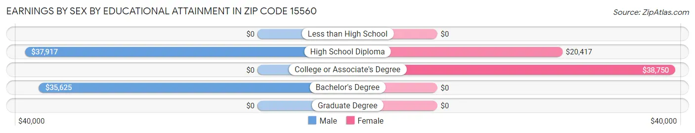 Earnings by Sex by Educational Attainment in Zip Code 15560