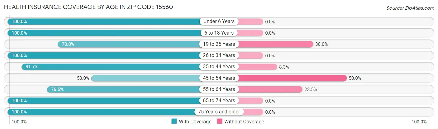 Health Insurance Coverage by Age in Zip Code 15560