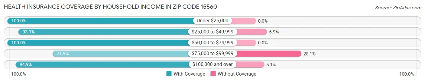 Health Insurance Coverage by Household Income in Zip Code 15560