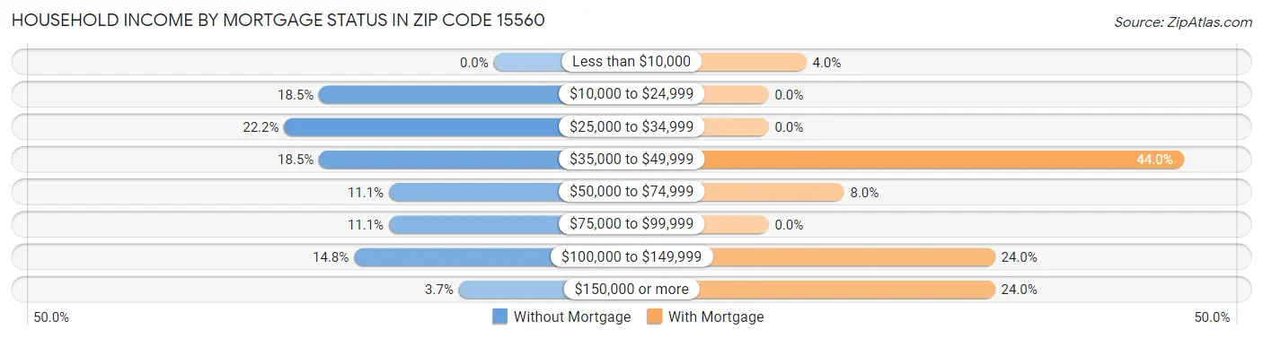 Household Income by Mortgage Status in Zip Code 15560