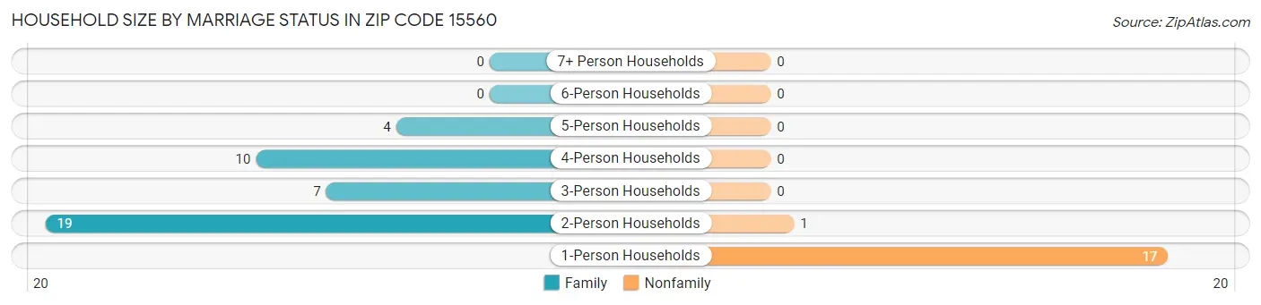 Household Size by Marriage Status in Zip Code 15560