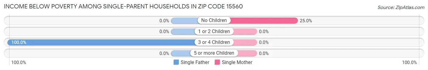 Income Below Poverty Among Single-Parent Households in Zip Code 15560